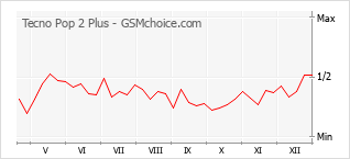Le graphique de popularité de Tecno Pop 2 Plus