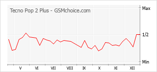 Grafico di modifiche della popolarità del telefono cellulare Tecno Pop 2 Plus