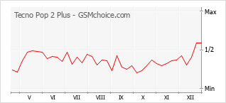Диаграмма изменений популярности телефона Tecno Pop 2 Plus