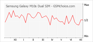 Popularity chart of Samsung Galaxy M10s Dual SIM