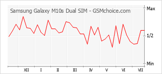 Gráfico de los cambios de popularidad Samsung Galaxy M10s Dual SIM