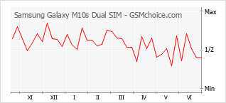 Populariteit van de telefoon: diagram Samsung Galaxy M10s Dual SIM