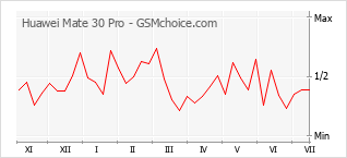 Popularity chart of Huawei Mate 30 Pro