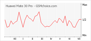 Gráfico de los cambios de popularidad Huawei Mate 30 Pro
