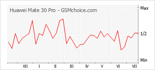 Grafico di modifiche della popolarità del telefono cellulare Huawei Mate 30 Pro