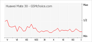 Diagramm der Poplularitätveränderungen von Huawei Mate 30