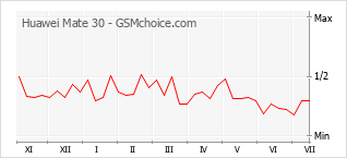 Popularity chart of Huawei Mate 30