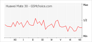 Gráfico de los cambios de popularidad Huawei Mate 30