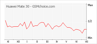 Grafico di modifiche della popolarità del telefono cellulare Huawei Mate 30