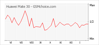 Диаграмма изменений популярности телефона Huawei Mate 30