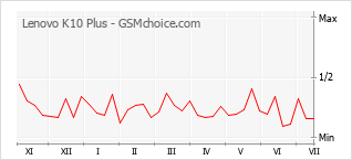 Popularity chart of Lenovo K10 Plus