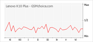 Gráfico de los cambios de popularidad Lenovo K10 Plus