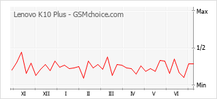 Grafico di modifiche della popolarità del telefono cellulare Lenovo K10 Plus