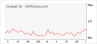 Popularity chart of Coolpad 26