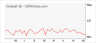 Gráfico de los cambios de popularidad Coolpad 26