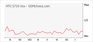 Gráfico de los cambios de popularidad HTC S710 Vox