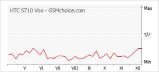 Le graphique de popularité de HTC S710 Vox