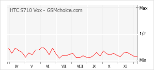 Grafico di modifiche della popolarità del telefono cellulare HTC S710 Vox