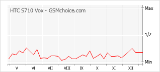 Populariteit van de telefoon: diagram HTC S710 Vox