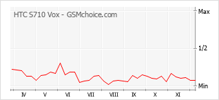手机声望改变图表 HTC S710 Vox