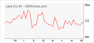 Gráfico de los cambios de popularidad Lava Iris 54