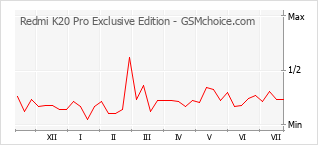 Popularity chart of Redmi K20 Pro Exclusive Edition