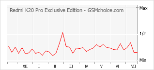 Gráfico de los cambios de popularidad Redmi K20 Pro Exclusive Edition