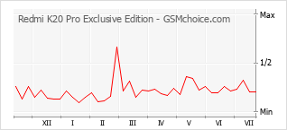Le graphique de popularité de Redmi K20 Pro Exclusive Edition