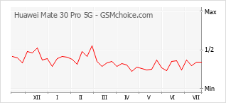 Popularity chart of Huawei Mate 30 Pro 5G