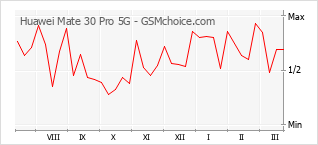 Gráfico de los cambios de popularidad Huawei Mate 30 Pro 5G