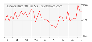 Grafico di modifiche della popolarità del telefono cellulare Huawei Mate 30 Pro 5G