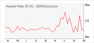 Popularity chart of Huawei Mate 30 5G