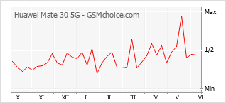 Gráfico de los cambios de popularidad Huawei Mate 30 5G