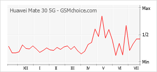 Grafico di modifiche della popolarità del telefono cellulare Huawei Mate 30 5G