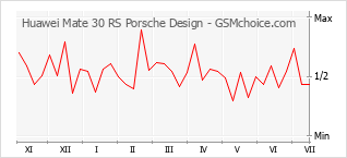 Diagramm der Poplularitätveränderungen von Huawei Mate 30 RS Porsche Design