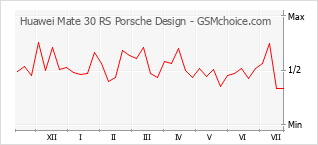 Populariteit van de telefoon: diagram Huawei Mate 30 RS Porsche Design
