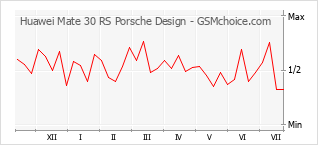 Диаграмма изменений популярности телефона Huawei Mate 30 RS Porsche Design