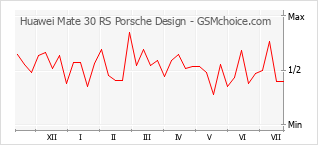 手机声望改变图表 Huawei Mate 30 RS Porsche Design
