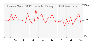 手機聲望改變圖表 Huawei Mate 30 RS Porsche Design