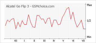 Popularity chart of Alcatel Go Flip 3
