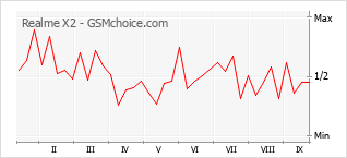 Popularity chart of Realme X2