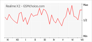 Gráfico de los cambios de popularidad Realme X2