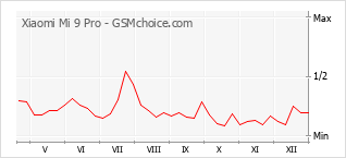 Diagramm der Poplularitätveränderungen von Xiaomi Mi 9 Pro