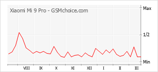 Popularity chart of Xiaomi Mi 9 Pro