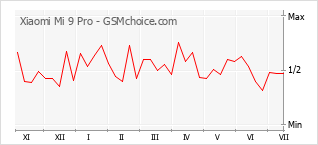 Grafico di modifiche della popolarità del telefono cellulare Xiaomi Mi 9 Pro