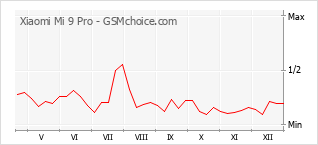 Populariteit van de telefoon: diagram Xiaomi Mi 9 Pro