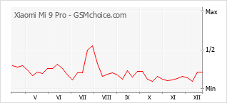 Traçar mudanças de populariedade do telemóvel Xiaomi Mi 9 Pro