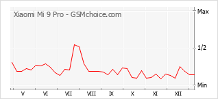 手机声望改变图表 Xiaomi Mi 9 Pro