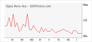 Diagramm der Poplularitätveränderungen von Oppo Reno Ace