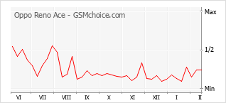 Populariteit van de telefoon: diagram Oppo Reno Ace